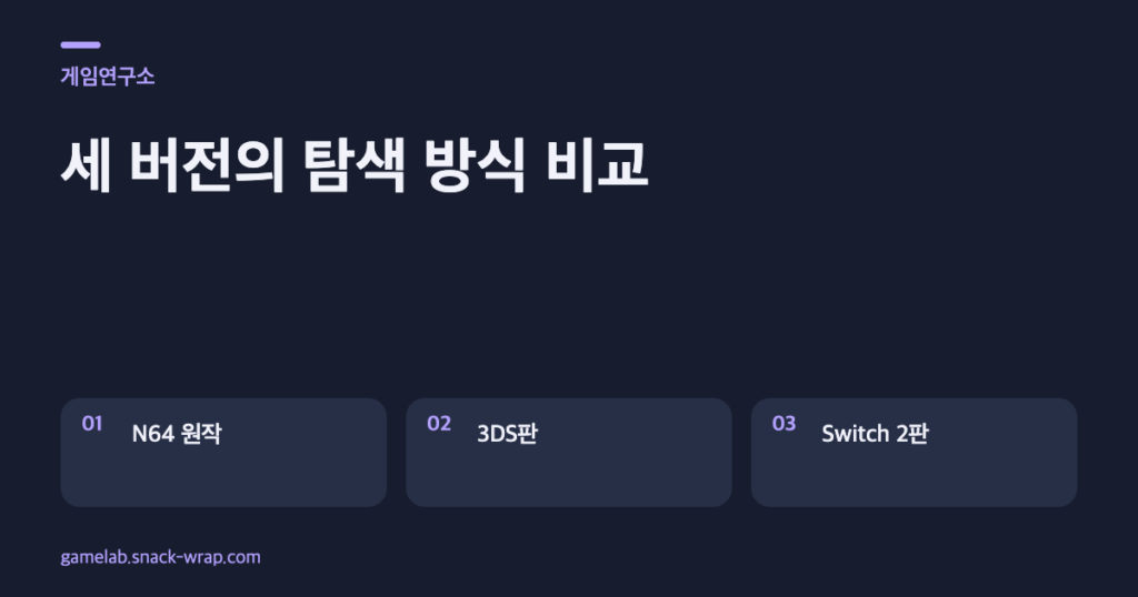 짙은 네이비 배경에 보랏빛 선으로 N64 원작, 3DS판, Switch 2 리메이크의 탐색 방식을 비교한 시스템 도해. 실제 게임 화면이나 가짜 UI 없이 카메라, 점프, 진행 안내의 차이를 설명한다.