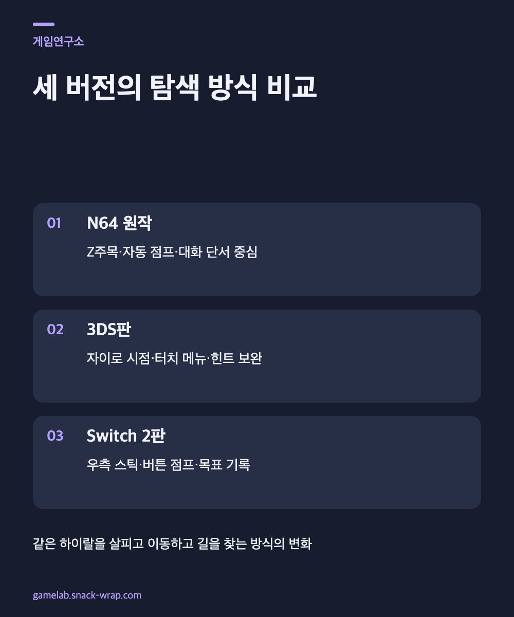 짙은 네이비 배경에 보랏빛 선으로 N64 원작, 3DS판, Switch 2 리메이크의 탐색 방식을 비교한 시스템 도해. 실제 게임 화면이나 가짜 UI 없이 카메라, 점프, 진행 안내의 차이를 설명한다.