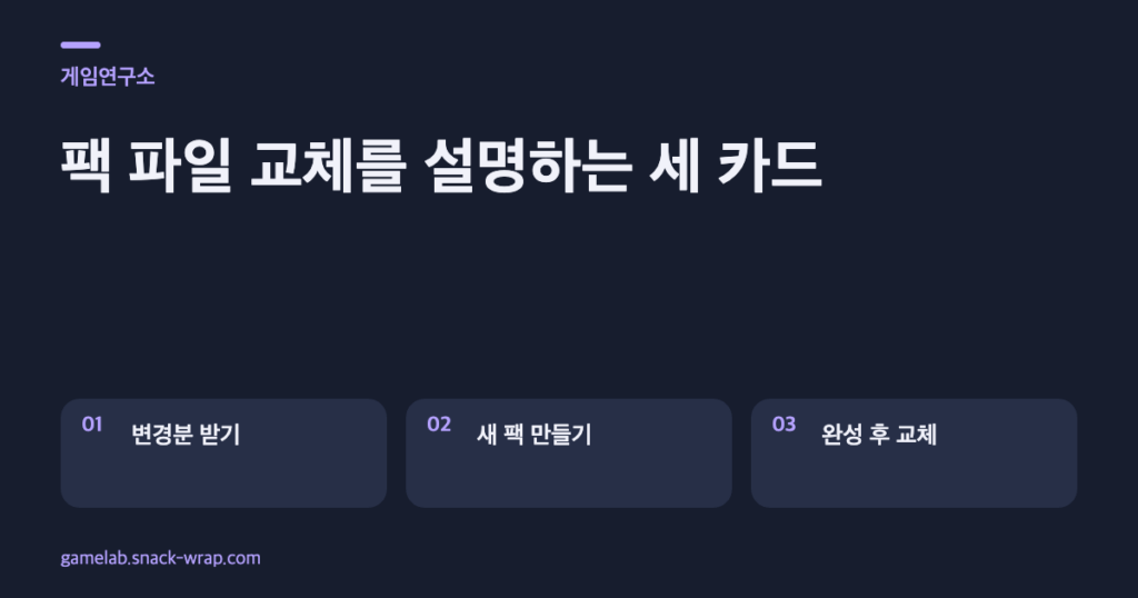 짙은 네이비 바탕에 보랏빛 포인트를 쓴 세 텍스트 카드. 변경분 다운로드, 기존 파일을 유지한 새 팩 생성, 완성 후 이전 파일 교체를 설명해요. 실제 스팀 화면이나 화살표는 사용하지 않아요.