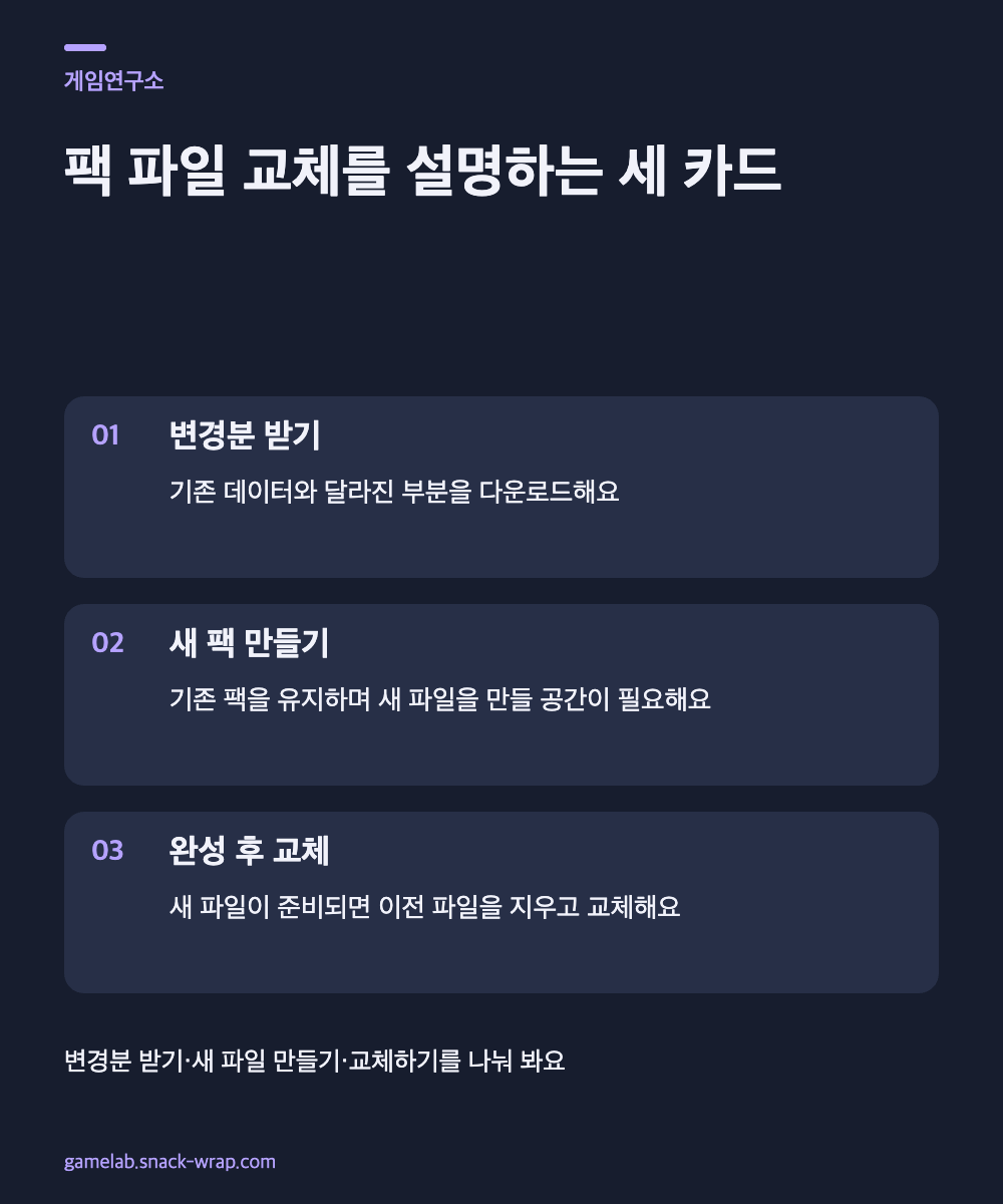 짙은 네이비 바탕에 보랏빛 포인트를 쓴 세 텍스트 카드. 변경분 다운로드, 기존 파일을 유지한 새 팩 생성, 완성 후 이전 파일 교체를 설명해요. 실제 스팀 화면이나 화살표는 사용하지 않아요.