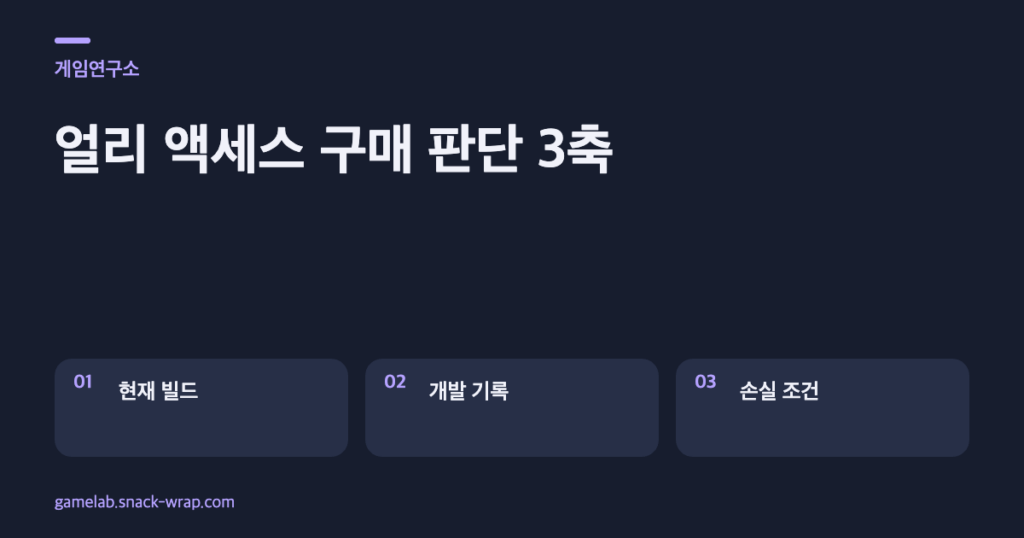 짙은 네이비 배경에 현재 빌드, 개발 기록, 손실 조건이라는 세 개의 보랏빛 점검 카드를 배치한 얼리 액세스 구매 판단 도해