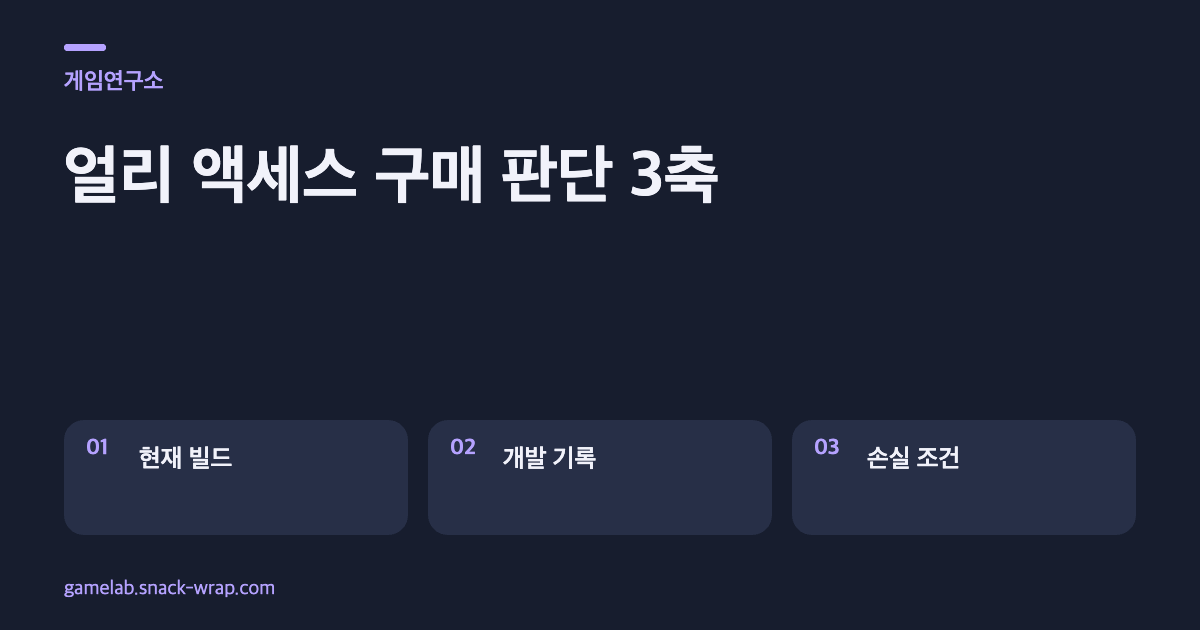 짙은 네이비 배경에 현재 빌드, 개발 기록, 손실 조건이라는 세 개의 보랏빛 점검 카드를 배치한 얼리 액세스 구매 판단 도해