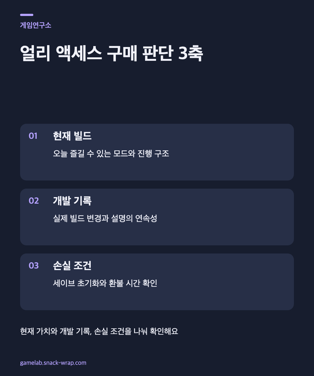 짙은 네이비 배경에 현재 빌드, 개발 기록, 손실 조건이라는 세 개의 보랏빛 점검 카드를 배치한 얼리 액세스 구매 판단 도해